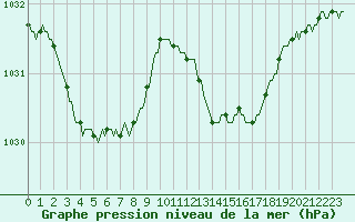 Courbe de la pression atmosphrique pour Narbonne-Ouest (11)