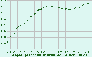 Courbe de la pression atmosphrique pour Bellefontaine (88)