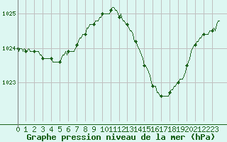 Courbe de la pression atmosphrique pour Tthieu (40)