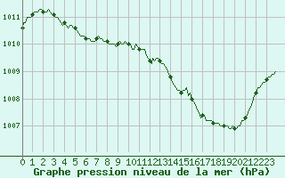 Courbe de la pression atmosphrique pour Leign-les-Bois (86)