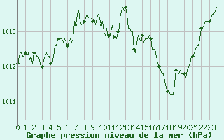 Courbe de la pression atmosphrique pour Anse (69)