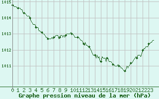 Courbe de la pression atmosphrique pour Thoiras (30)