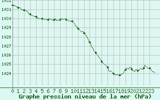 Courbe de la pression atmosphrique pour Gap-Sud (05)