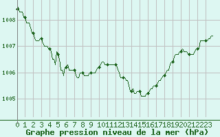 Courbe de la pression atmosphrique pour Saint-Cyprien (66)