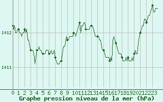 Courbe de la pression atmosphrique pour La Lande-sur-Eure (61)