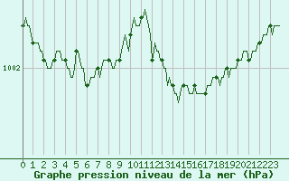 Courbe de la pression atmosphrique pour Saint-Brevin (44)