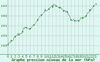 Courbe de la pression atmosphrique pour Quimperl (29)