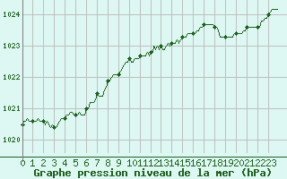 Courbe de la pression atmosphrique pour Hd-Bazouges (35)