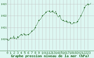 Courbe de la pression atmosphrique pour Nonaville (16)