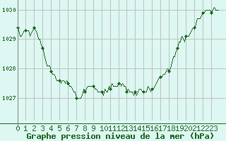 Courbe de la pression atmosphrique pour Challes-les-Eaux (73)