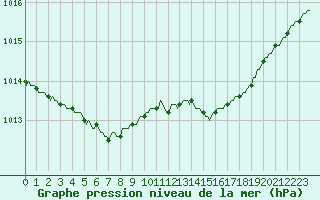 Courbe de la pression atmosphrique pour Herhet (Be)