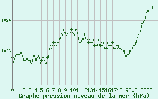 Courbe de la pression atmosphrique pour Champtercier (04)