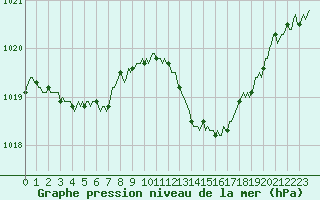 Courbe de la pression atmosphrique pour Bras (83)