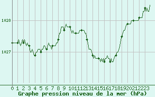 Courbe de la pression atmosphrique pour Saint-Nazaire-d