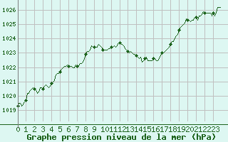 Courbe de la pression atmosphrique pour Estoher (66)