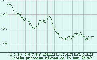 Courbe de la pression atmosphrique pour Neufchef (57)