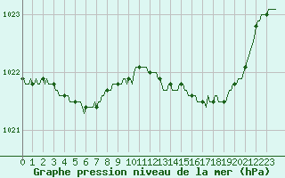 Courbe de la pression atmosphrique pour Hd-Bazouges (35)