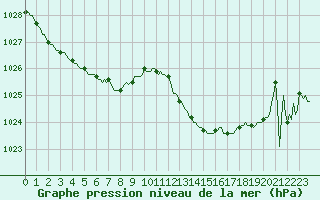 Courbe de la pression atmosphrique pour Malbosc (07)