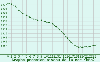 Courbe de la pression atmosphrique pour Thurey (71)