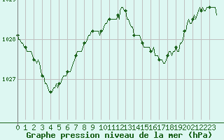 Courbe de la pression atmosphrique pour Perpignan Moulin  Vent (66)