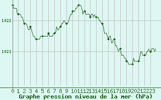 Courbe de la pression atmosphrique pour Xonrupt-Longemer (88)