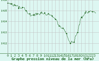 Courbe de la pression atmosphrique pour Ancey (21)