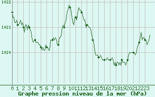 Courbe de la pression atmosphrique pour Lhospitalet (46)
