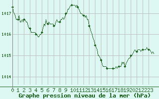 Courbe de la pression atmosphrique pour Mirepoix (09)