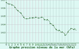 Courbe de la pression atmosphrique pour Connerr (72)