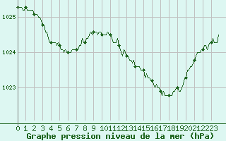 Courbe de la pression atmosphrique pour Floriffoux (Be)