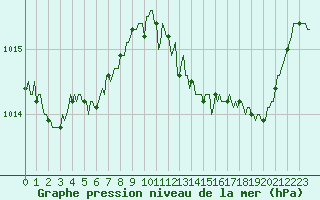 Courbe de la pression atmosphrique pour La Beaume (05)