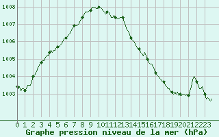 Courbe de la pression atmosphrique pour Sain-Bel (69)