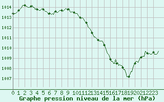 Courbe de la pression atmosphrique pour Vias (34)