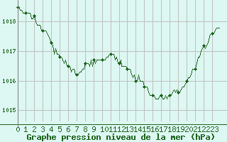 Courbe de la pression atmosphrique pour Blois-l