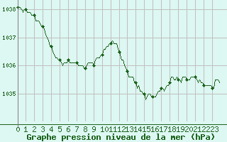 Courbe de la pression atmosphrique pour La Foux d