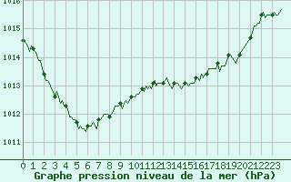 Courbe de la pression atmosphrique pour Beaumont du Ventoux (Mont Serein - Accueil) (84)