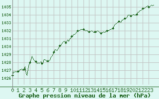 Courbe de la pression atmosphrique pour Cerisiers (89)