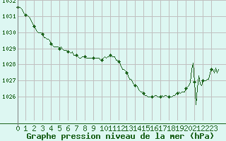 Courbe de la pression atmosphrique pour Anse (69)