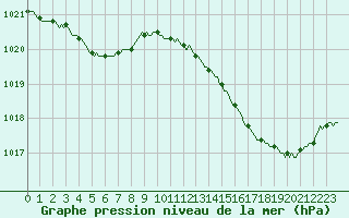 Courbe de la pression atmosphrique pour Lhospitalet (46)