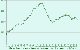 Courbe de la pression atmosphrique pour Lhospitalet (46)