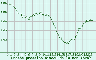 Courbe de la pression atmosphrique pour Aniane (34)