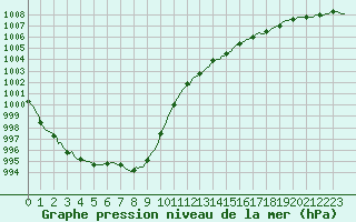 Courbe de la pression atmosphrique pour Bannalec (29)