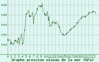 Courbe de la pression atmosphrique pour Noyarey (38)