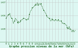 Courbe de la pression atmosphrique pour Beerse (Be)