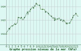 Courbe de la pression atmosphrique pour Renwez (08)