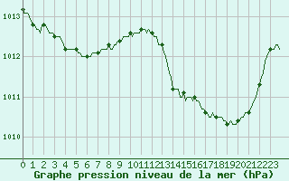 Courbe de la pression atmosphrique pour Jan (Esp)