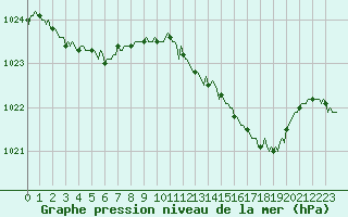 Courbe de la pression atmosphrique pour Blois-l