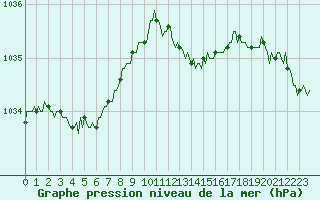 Courbe de la pression atmosphrique pour Guret (23)