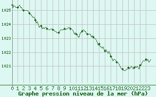 Courbe de la pression atmosphrique pour Lasfaillades (81)