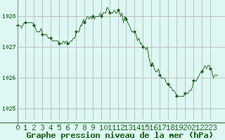 Courbe de la pression atmosphrique pour Quimperl (29)